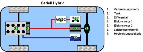 Komponenten des Seriell-Hybrid