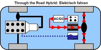 Elektrisch Fahren beim Through the Road Hybrid